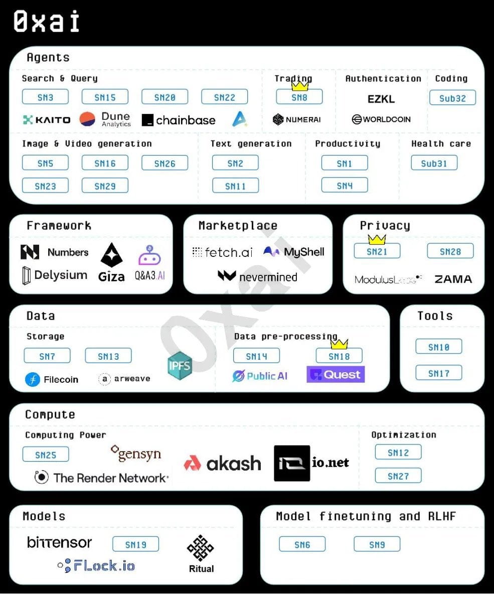 说说#TAO 这个币Bittensor 是一个无许可的P2P网络，借助区块链通证经济激励AI产品的生成与运营，从| 中本蒜发布于币安广场