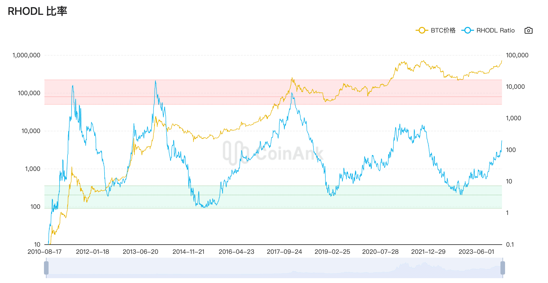 比特币正式突破历史新高，说好的减半大回调还会来吗？如何提前预见暴跌的发生？ | 阿根战记发布于币安广场
