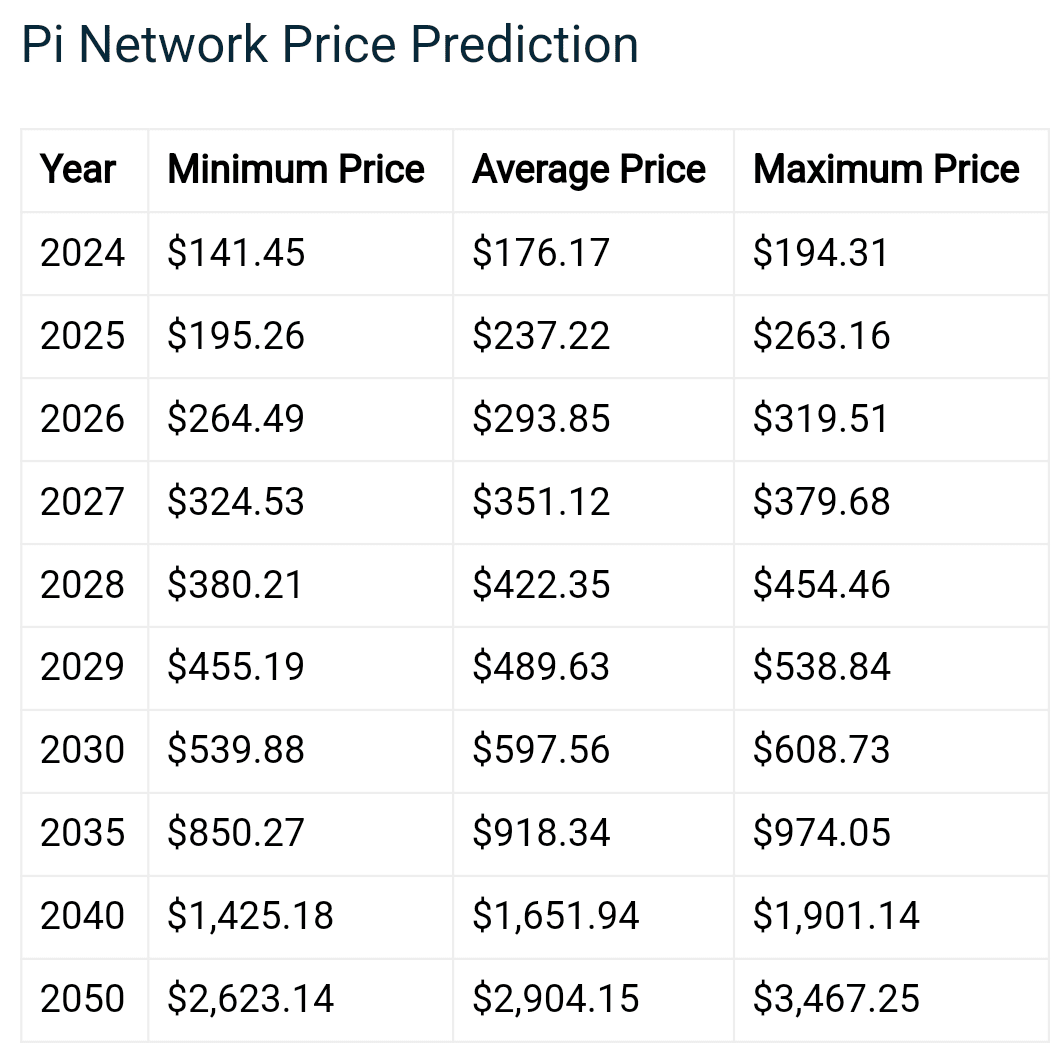 Pi Network Price Prediction 2024, 2025, 2030, 2040, 2050. • | BitcoinPulse  on Binance Square