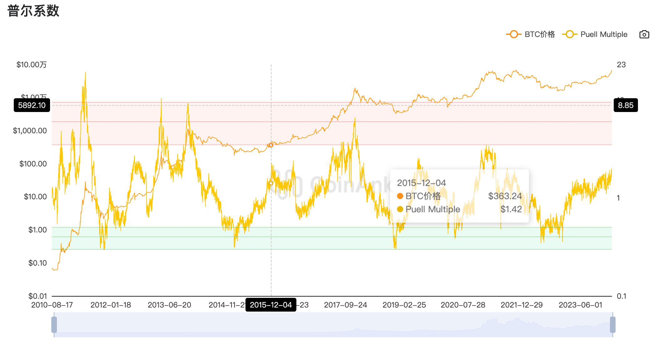 比特币正式突破历史新高，说好的减半大回调还会来吗？如何提前预见暴跌的发生？ | 阿根战记sur Binance Square
