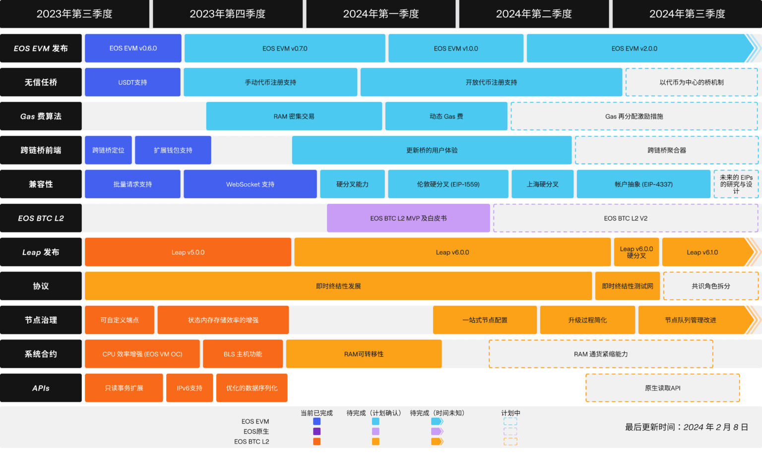 $BTC $EOS #EOS生态系统 The future development path of the EOS | EOS TO THE ...