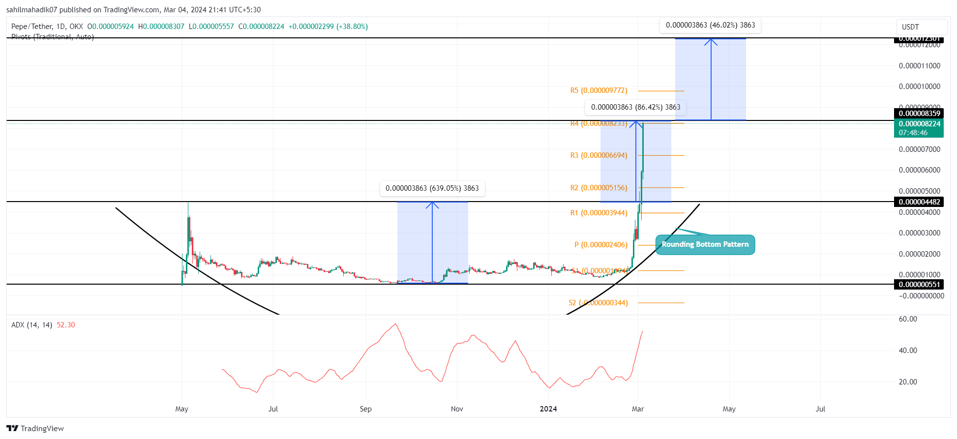PEPE还要暴涨吗？现在购买PEPE是否太晚了？PEPE 价格将迎来新一轮暴涨| ETH神农发布于币安广场