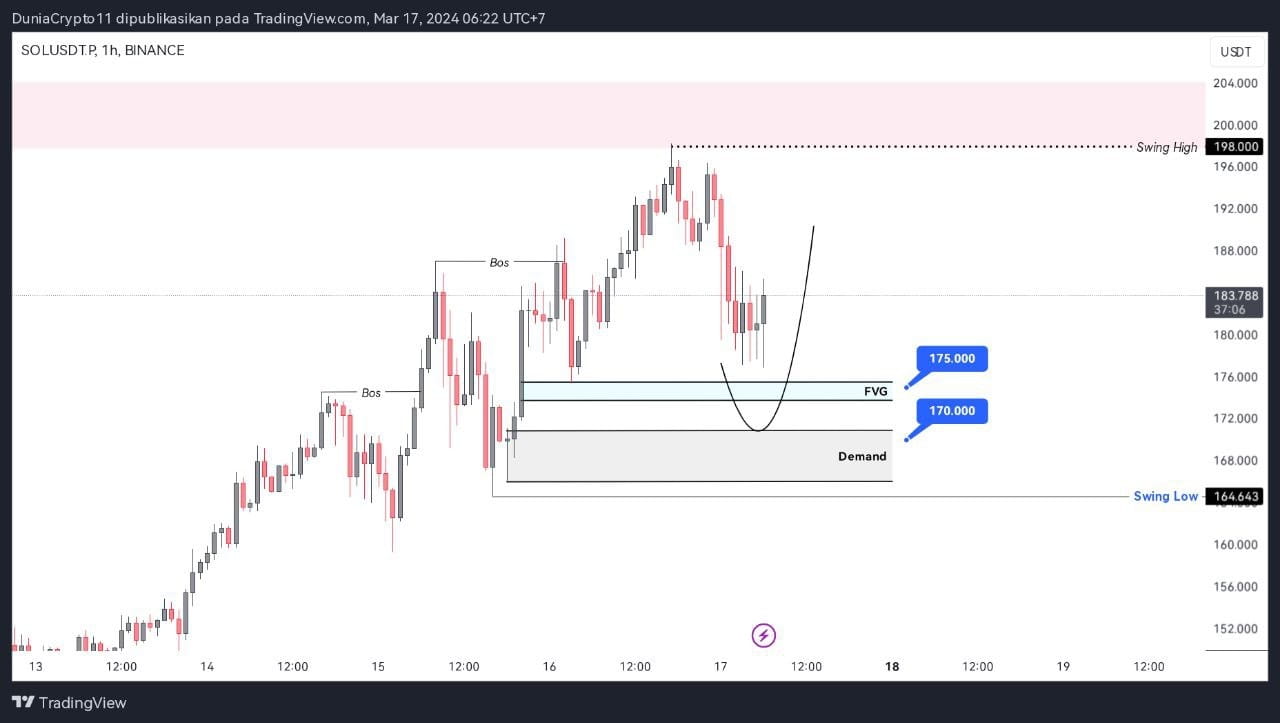 Solana Frame #TrendingTopic #Solana🚀 $SOL Solana Time Frame 1 hour For | Agung1988 ...