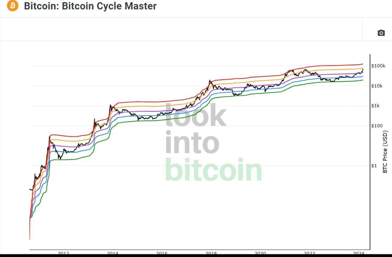 Bitcoin: Bitcoin Cycle Master According to the Bitcoin | Parrot Bamboo  Crypto on Binance Square