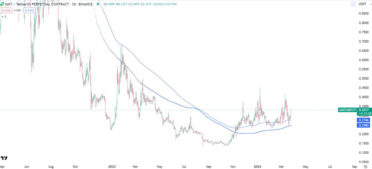#GMT Price is consolidating above EMA200 daily & MA200 dail | Crypto ...