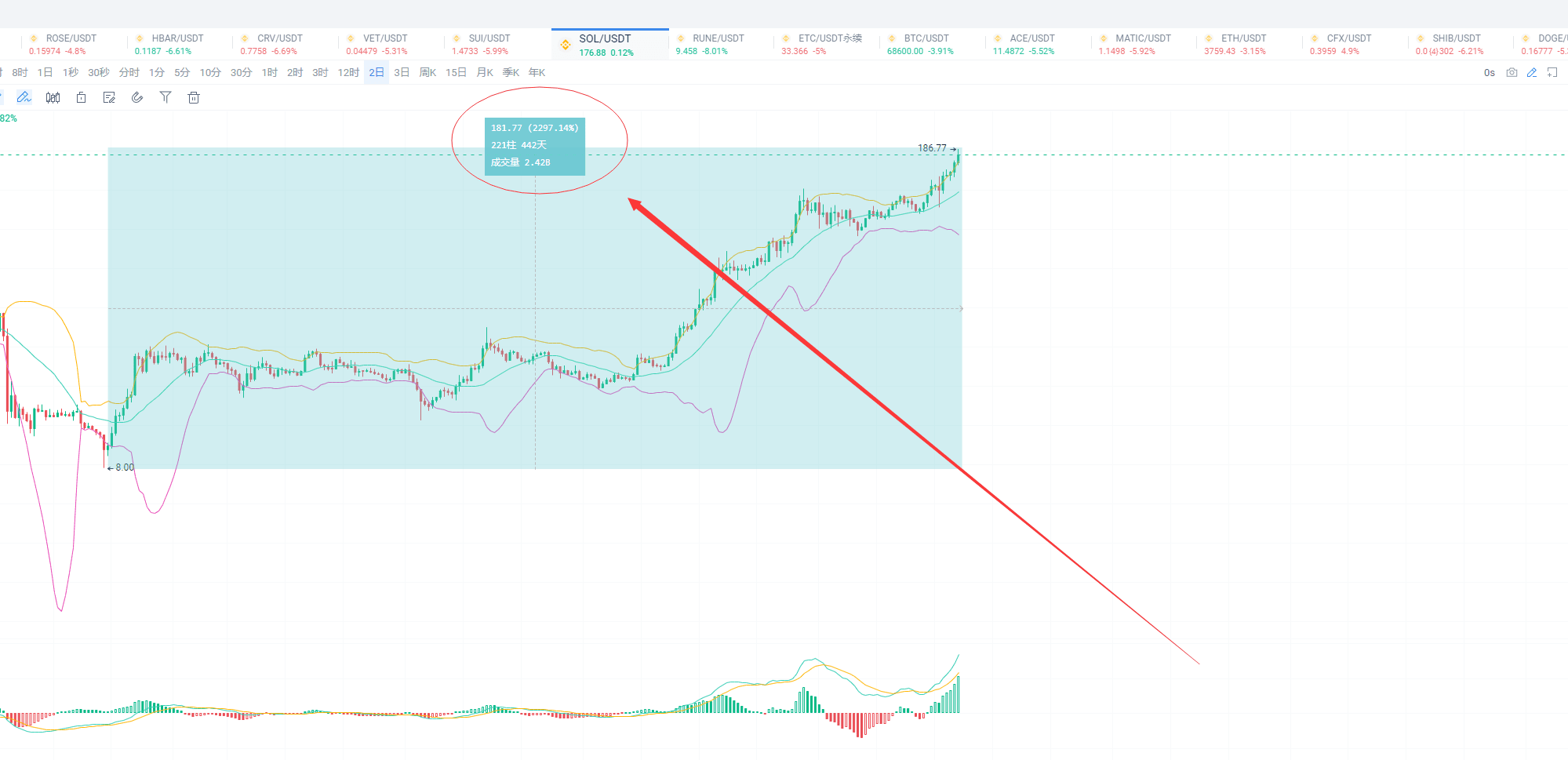 这轮牛市很多人看不起的SOL 从22年到23年最低8U到目前的178美元最高飙升至186美元，这是市值前十的币种里| 区块king发布于币安广场