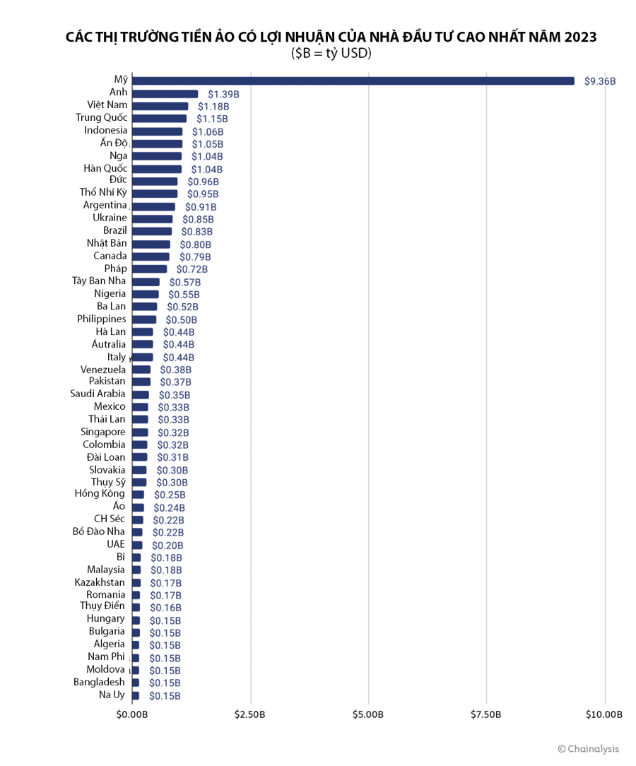 2023年越南虚拟货币投资者获利超过10亿美元，位居全球第三| Nguyễn Khắc Trường发布于币安广场