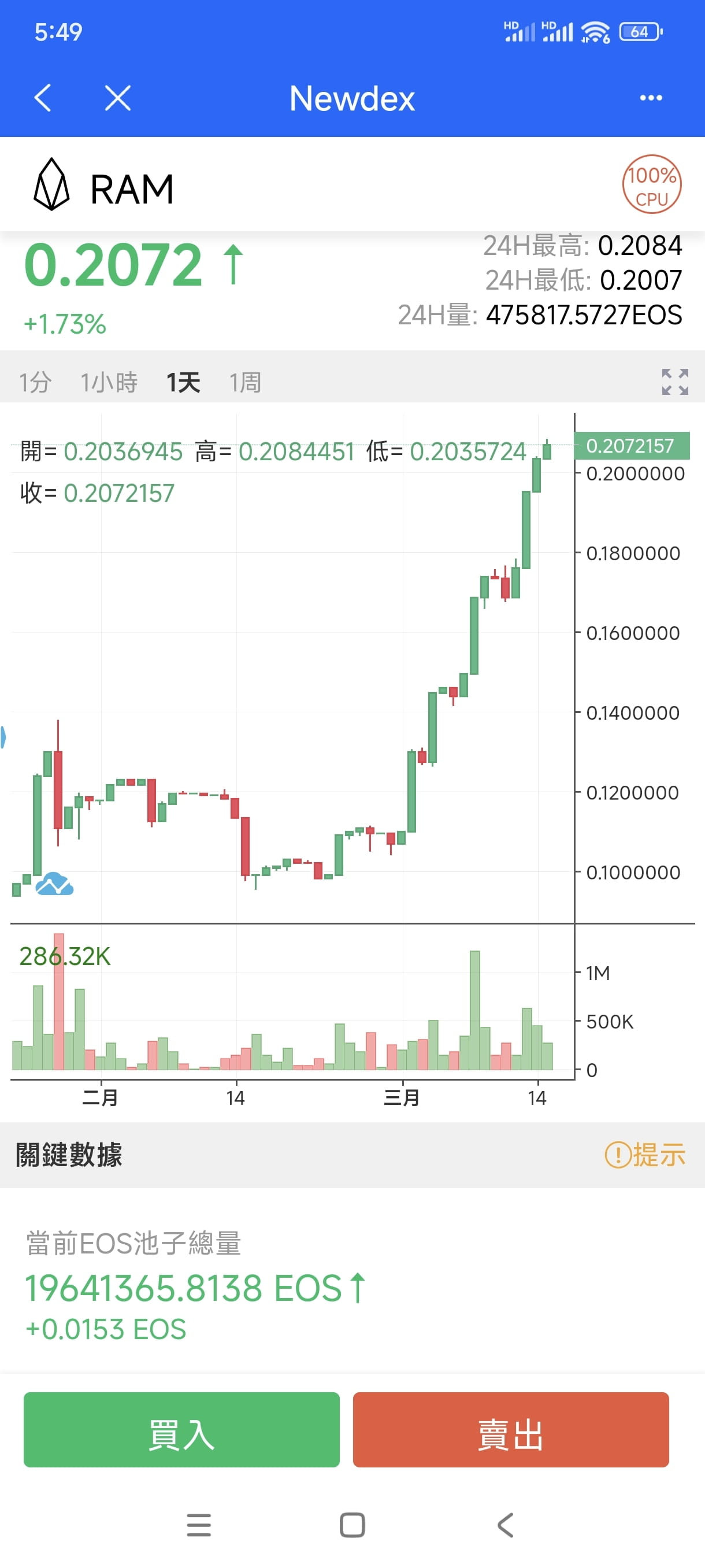 Latest #eos News, Opinions and Feed Today | Binance Square