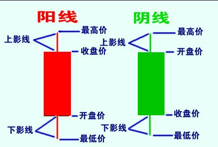 K Line Graph K line knowledge K-line, also known as candle chart or Yin | 飞哥在币圈飘荡 on ...