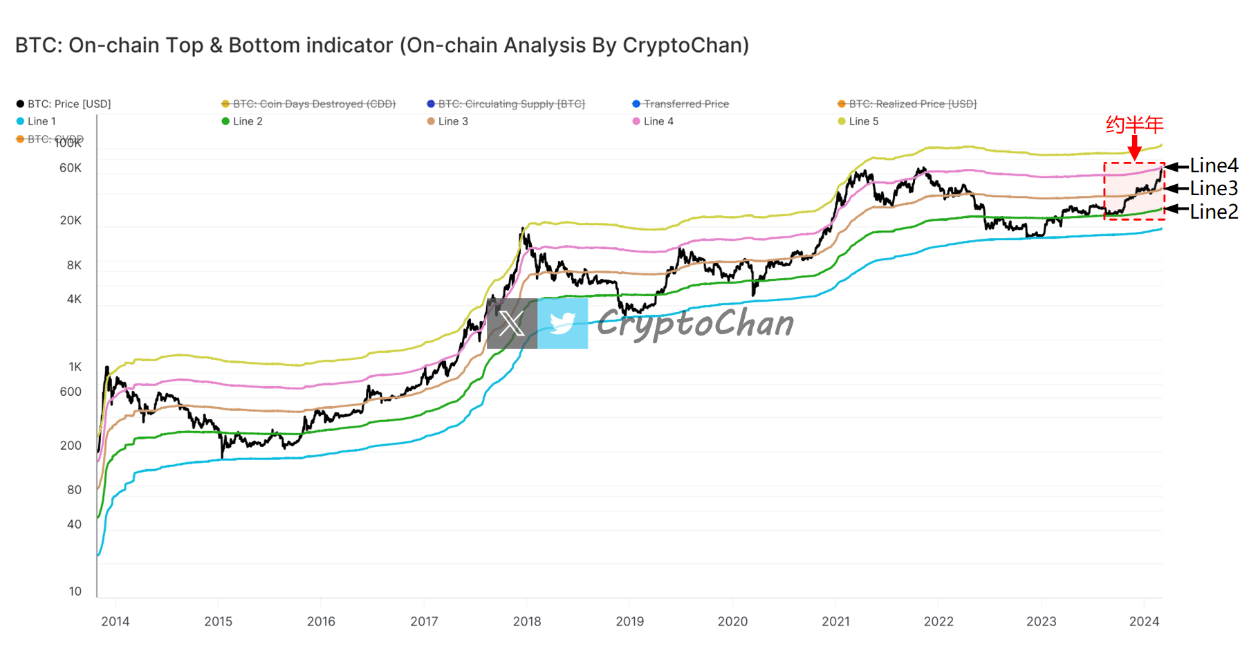 In just half a year, BTC has gone from Line 2 all the way to ...