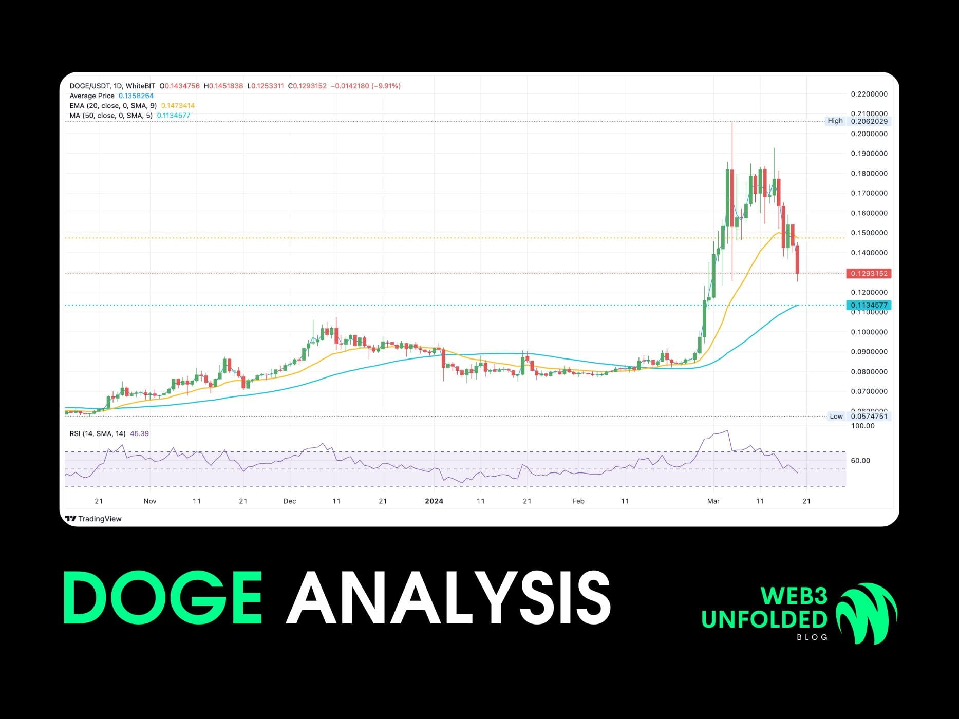 Doge Notes DOGE price analysis – will the bulls succeed? (note: the po | WEB3 ...