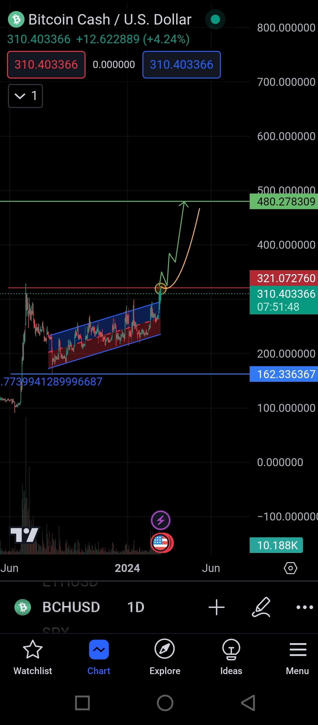 🚀 Urgent Update: BCHUSDT Analysis 🚀 #BCH Bitcoin Cash | Crypto Universe  official on Binance Square