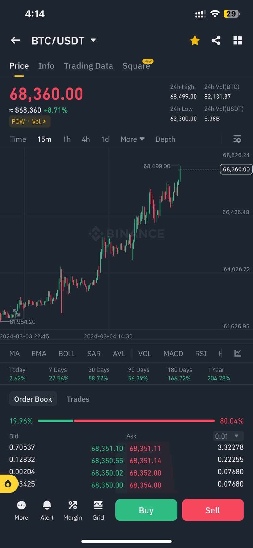 BTC will break its all time high tonight 🤑 $BTC | Tycon on Binance Square