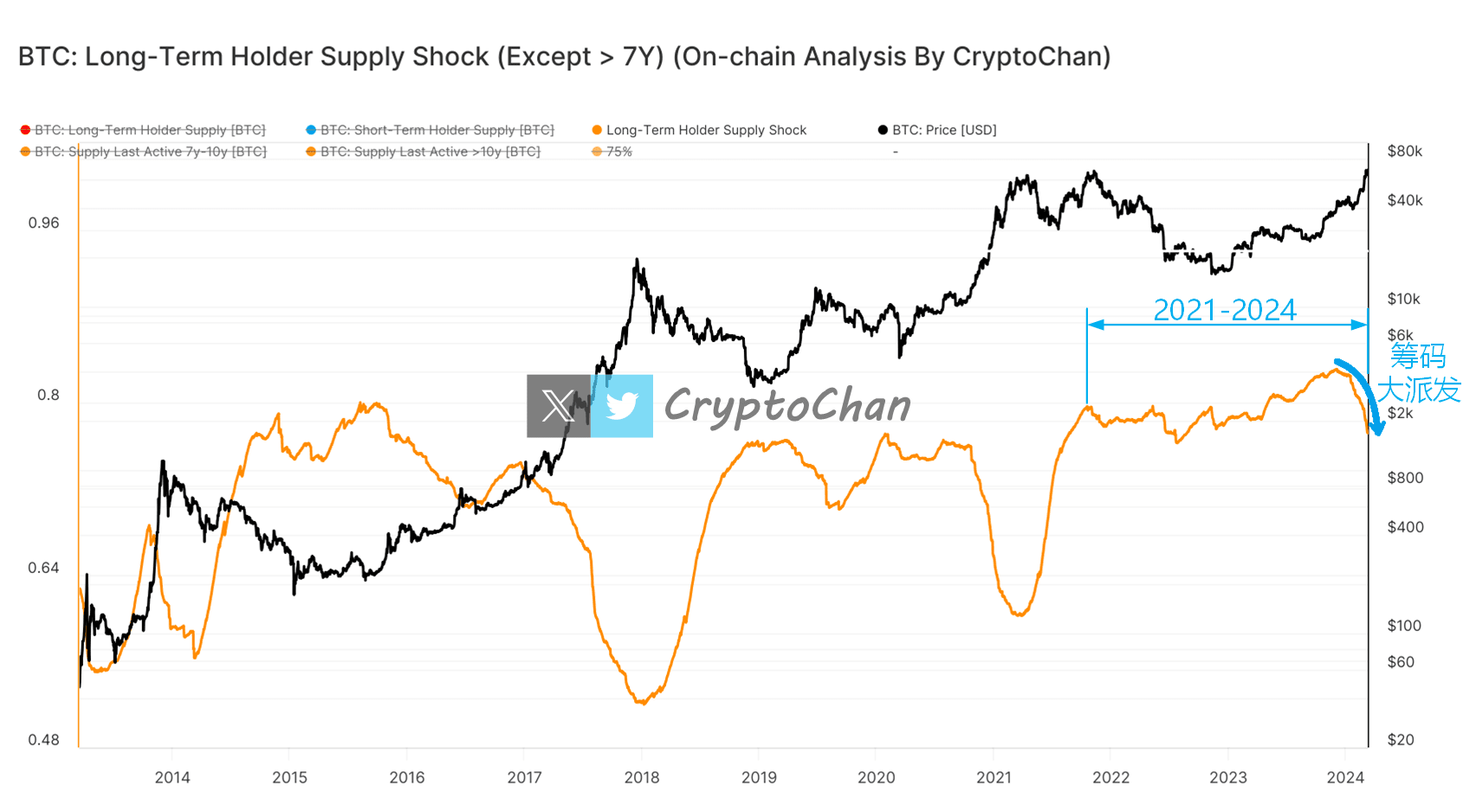 Looking forward from 2021 to 2024, long-term BTC holders | CryptoChan ...