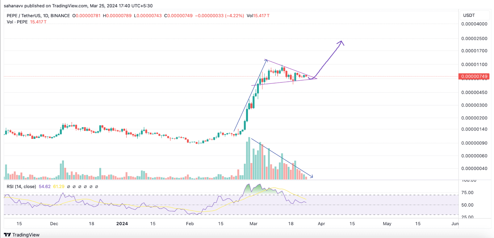 PEPE 准备好重新振作；狗狗币（DOGE）和柴犬(SHIB)会恢复失去的势头吗？ | 老韭菜Crypto على Binance Square