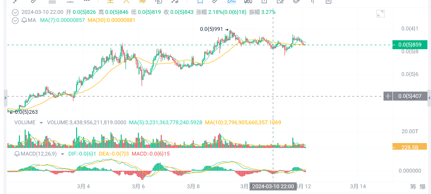 PEPE币持有者的收益率高达86%，市场预期价格将很快涨到历史新高| Btc-蛋总发布于币安广场