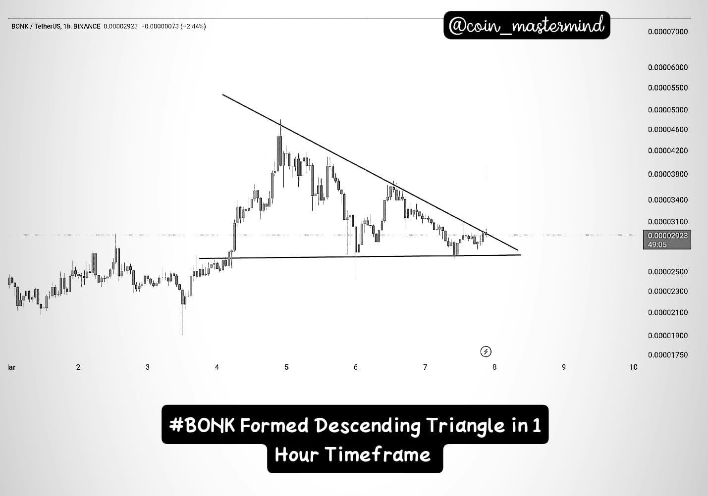$BONK is currently showing a Descending Triangle pattern in | Coin ...