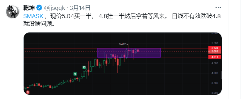 $MASK 开启质押,小飞。 前两天跌下去又加了点。 即使不加目前按公开推荐的4.9成本也是盈利的。 牛市对于好币应 | 乾坤btc发布于币安广场