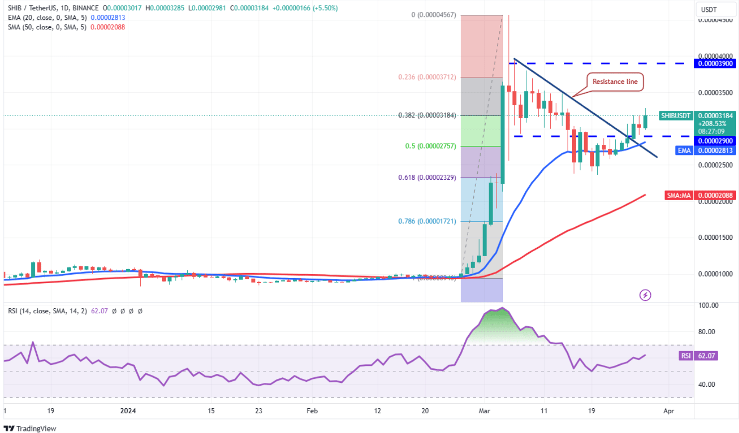 Shiba Inu makes a strong comeback MEME continues to lead the | 区块king ...
