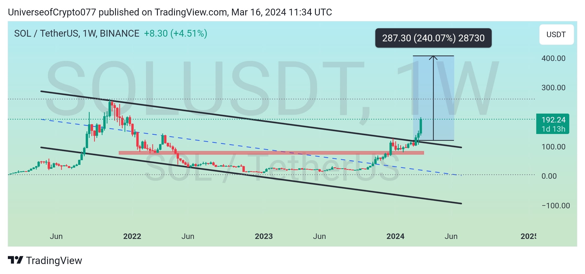 $SOL Sol is moving Exactly as expected and successfully Ac | Universe