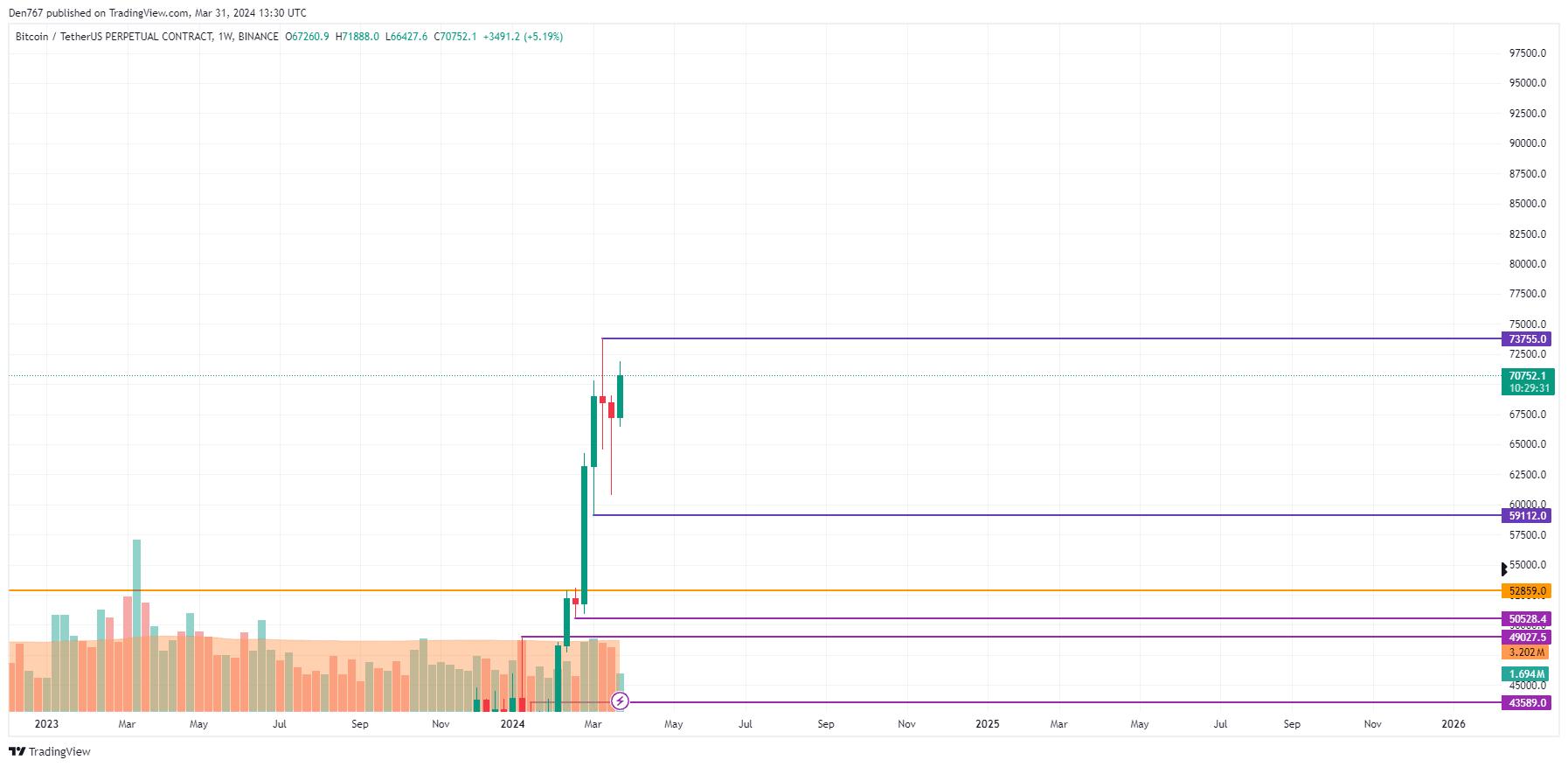 Bitcoin (BTC) Price Prediction for March 31 | U.today on Binance Square