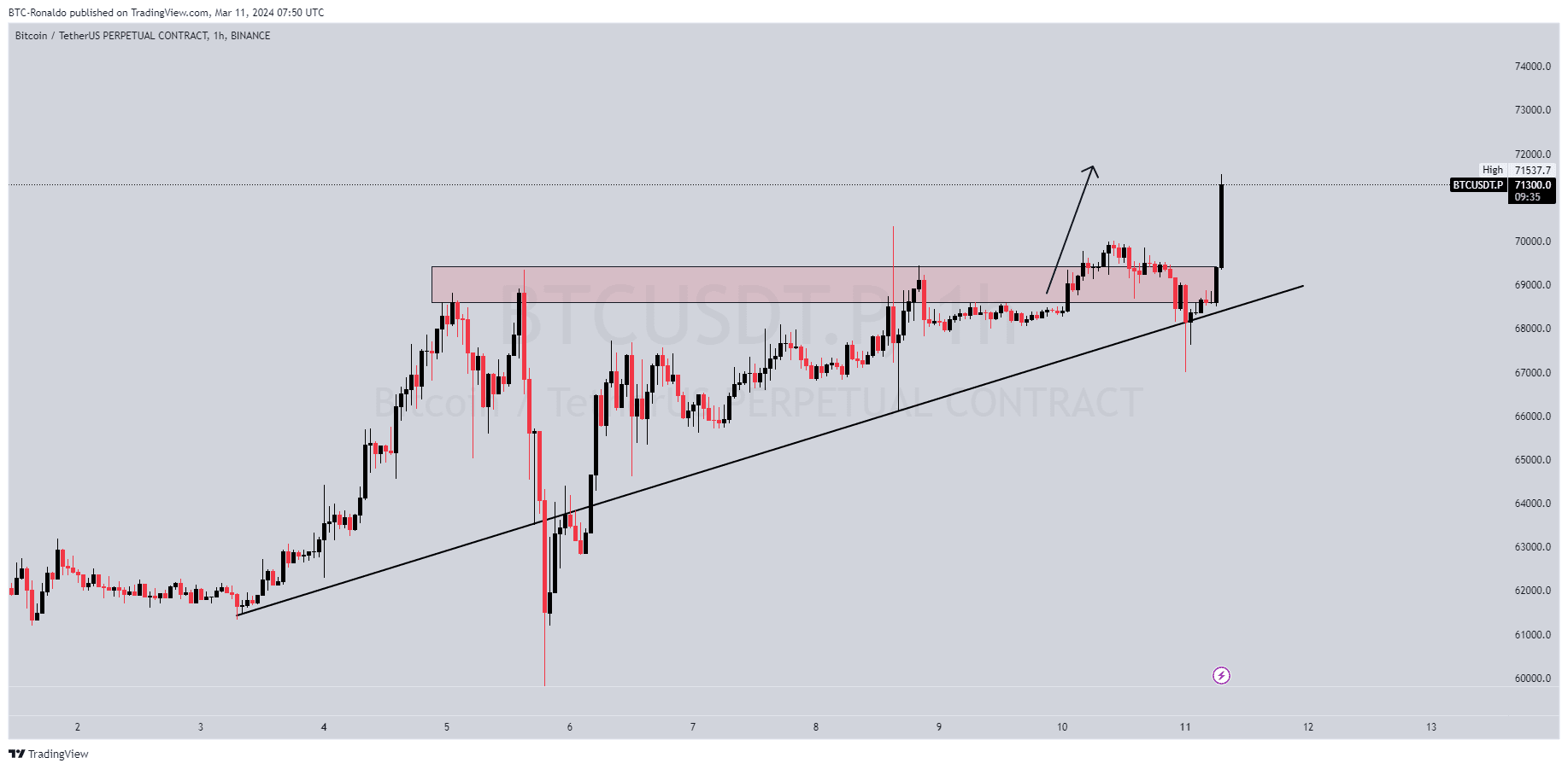BTC USDT Hit New All Time High As Expected Now We Can E Effective btc-usdt-hit-new-all-time-high-as-expected-now-we-can-e-effective