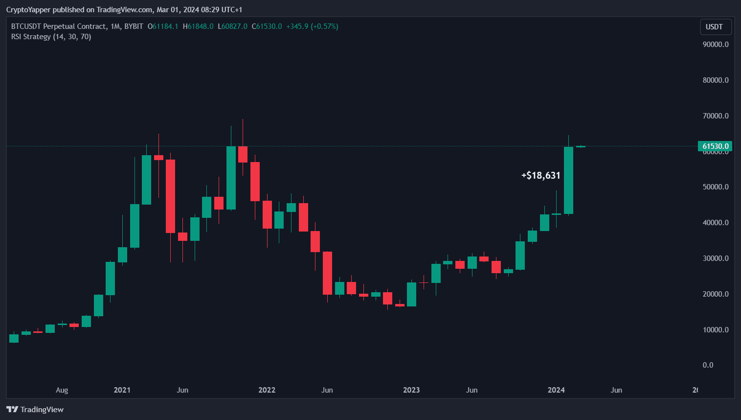 Bitcoin‬ Biggest Monthly Candle EVER 🤯 February is over a Crypto Yapper on Binance Square