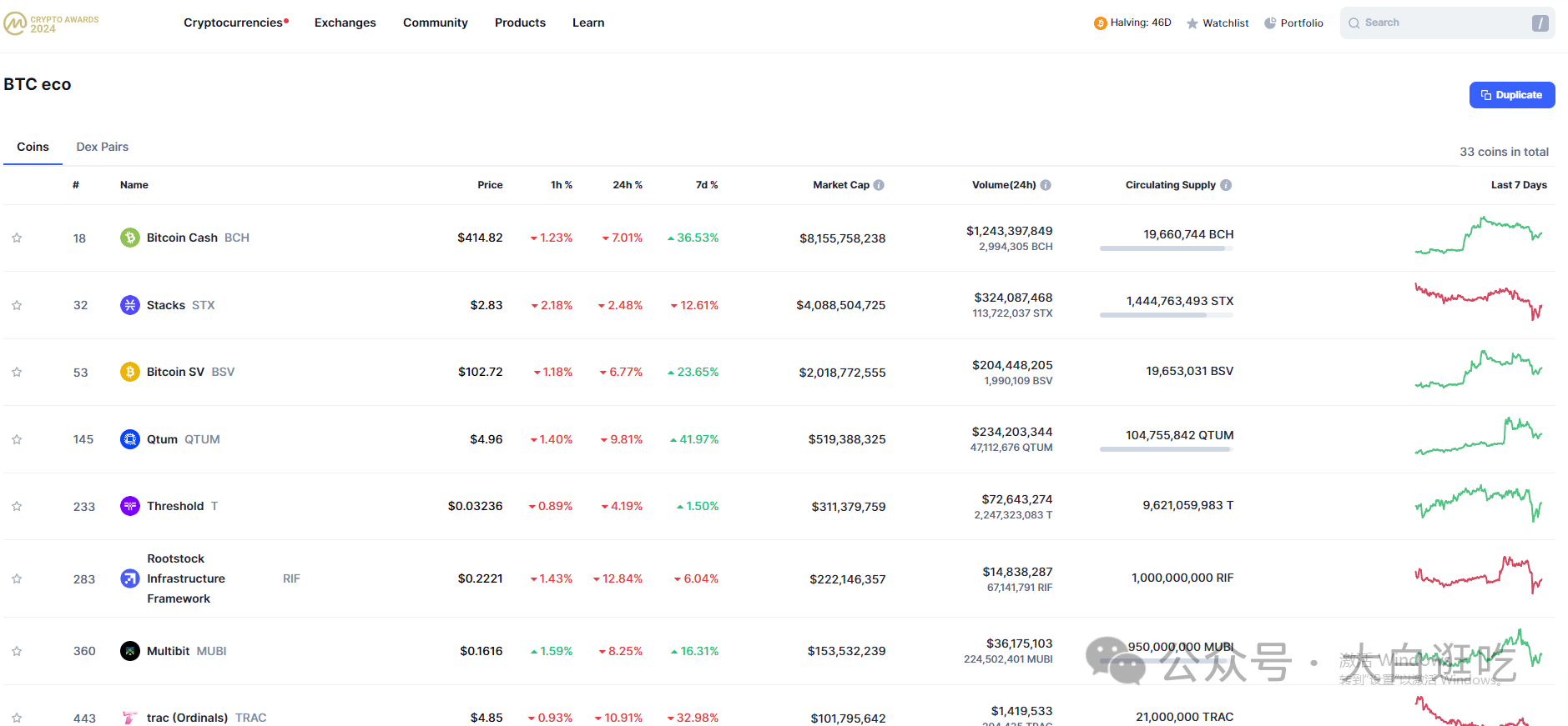 Callback history repeats itself! Any coin with strong fundamentals will  rebound | 大白逛吃on Binance Square