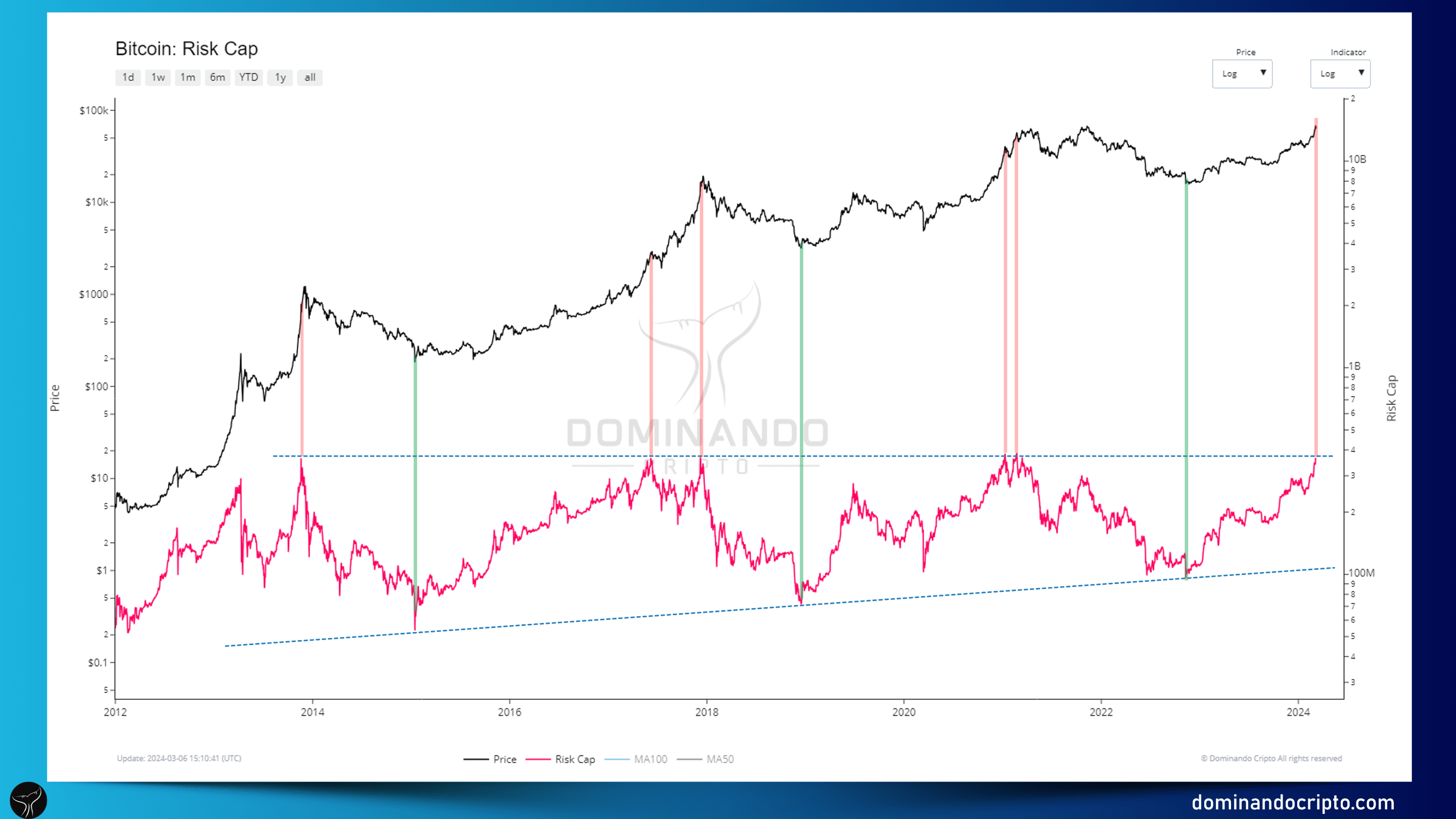 The Risk Cap is one of the most powerful on-chain metrics wh ...