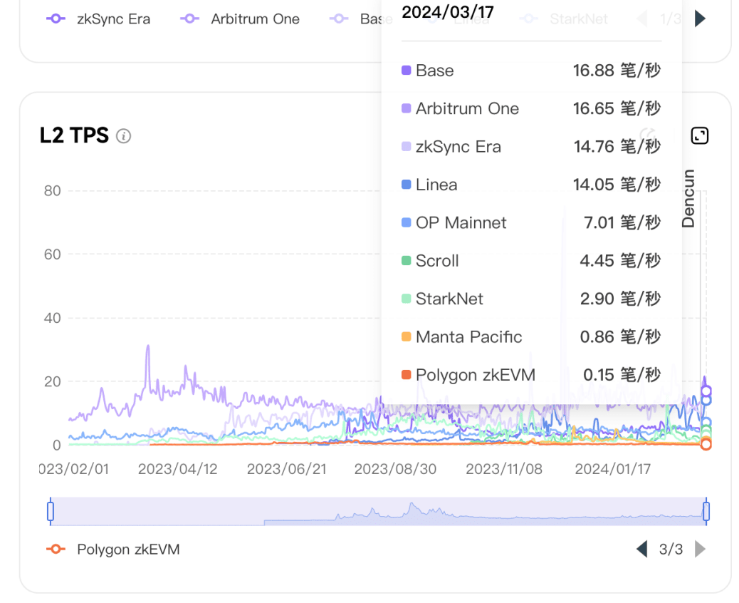 Solana 生态爆发,将超越以太坊？ | 世链财经发布于币安广场