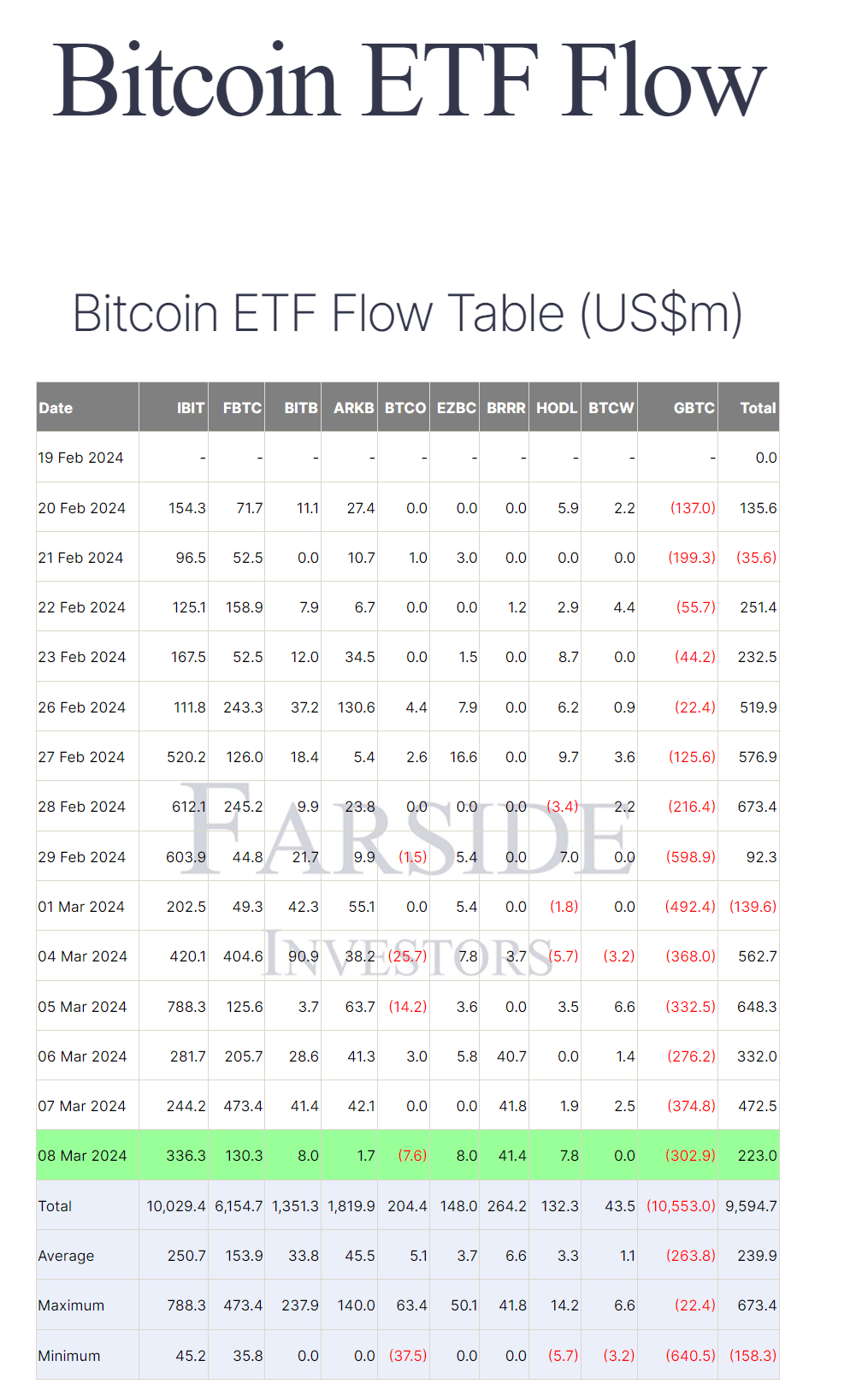 BTC ETF昨日净流入$223M，灰度的流出每日都很固定，约在$300M附近。 目前灰度持仓只有400K BTC， | 机灵的杰尼君发布于币安广场