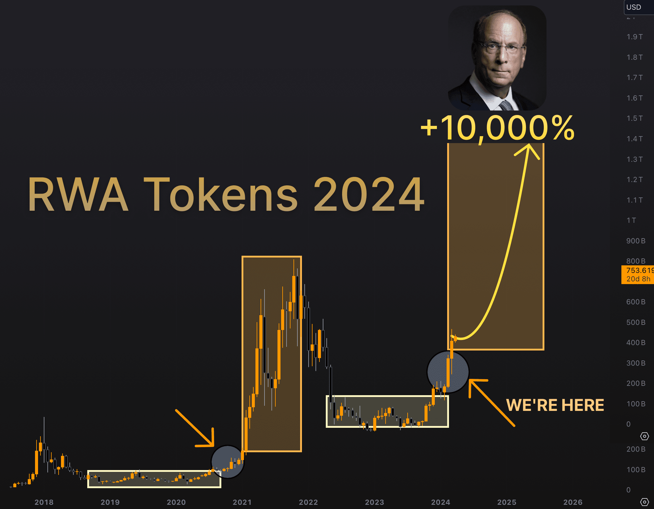 Voici 9 jetons RWA sur lesquels je suis le plus optimiste | Crypto PM sur  Binance Square