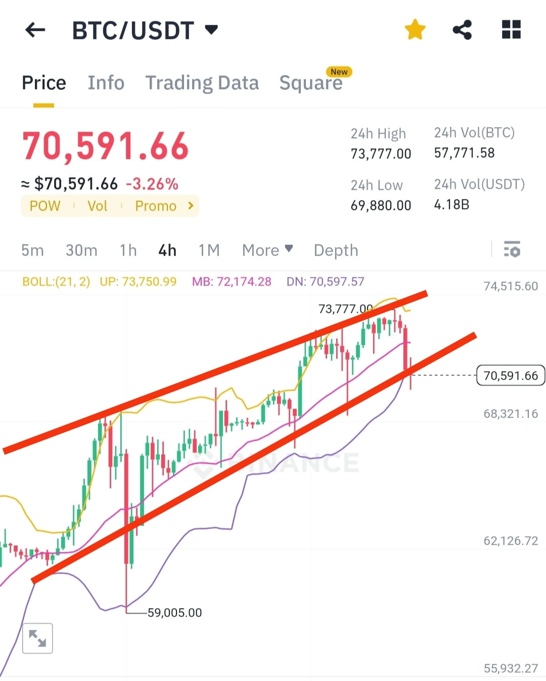 #BTC ubdate ! yet to break down the trendline , it,s moving | Godfather ...