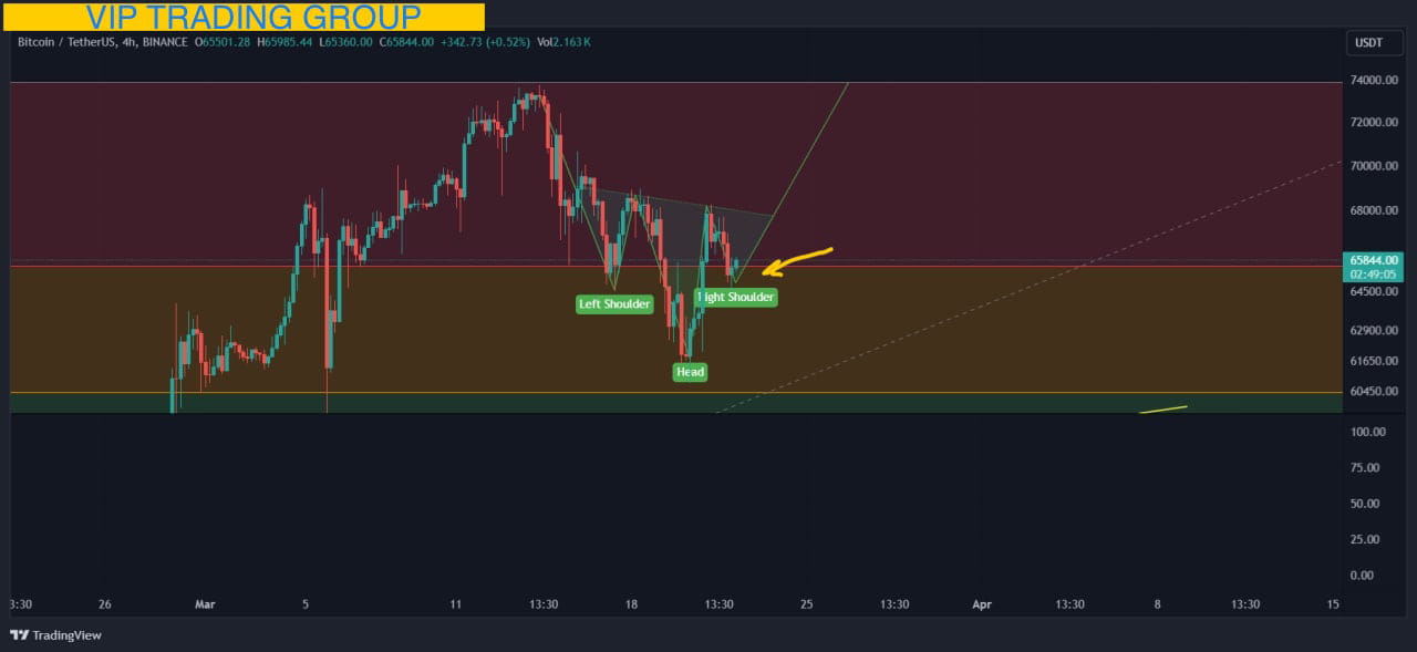 Pattern Change Chat Btc BTC 4H H A S - Reversal pattern🧐🤔 But we have one not. I | VIP TRADING ...