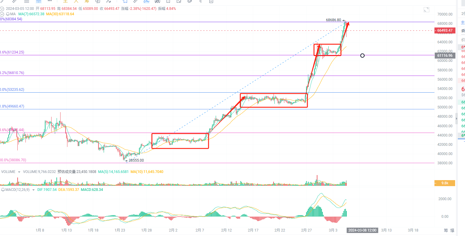 BTC供給は金融界に衝撃を与える！機関は異常なFOMOを経験しており、ビットコインは72,000ドルまで高騰すると予想されています。 | 咕咕驸马 －  Binance Square