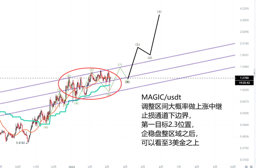 MAGIC游戏板块可以埋伏点为后续的爆发做准备技术分析在图片中 $BTC $ETH $MAGIC | 裸K-Trader发布于币安广场