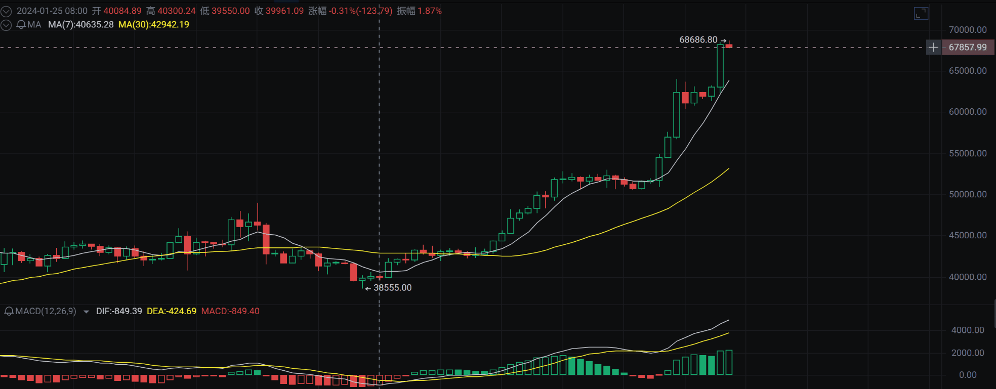 O Bitcoin está prestes a quebrar de 7 para 10, e muito poucas pessoas estão  realmente ganhando dinheiro... | 道哥波段交易btc-ETH no Binance Square