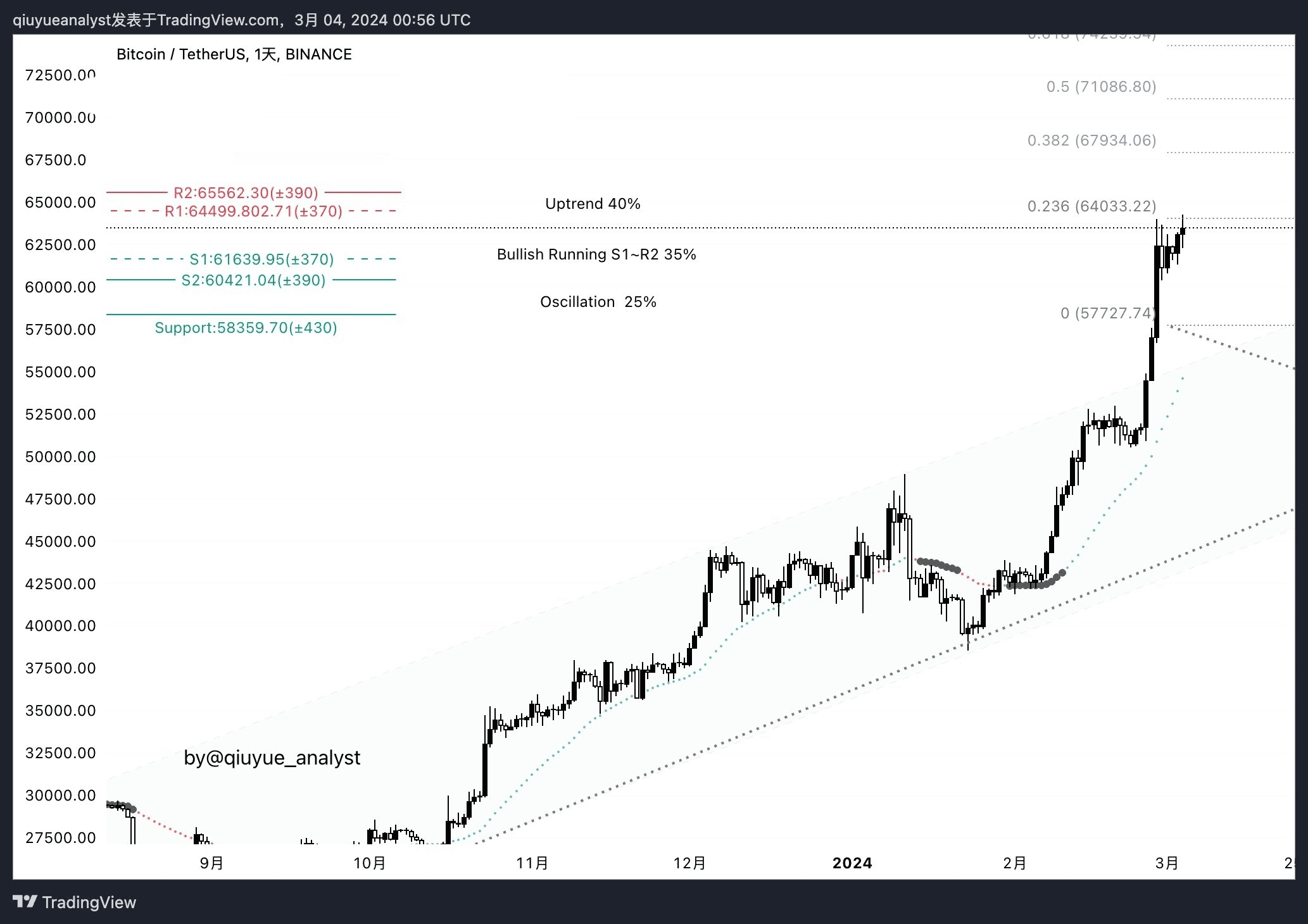 🔴 BTC/USDT Analysis BTC retraced to stable support at | Mastering 🔴 BTC/USDT Analysis BTC retraced to stable support at | Mastering