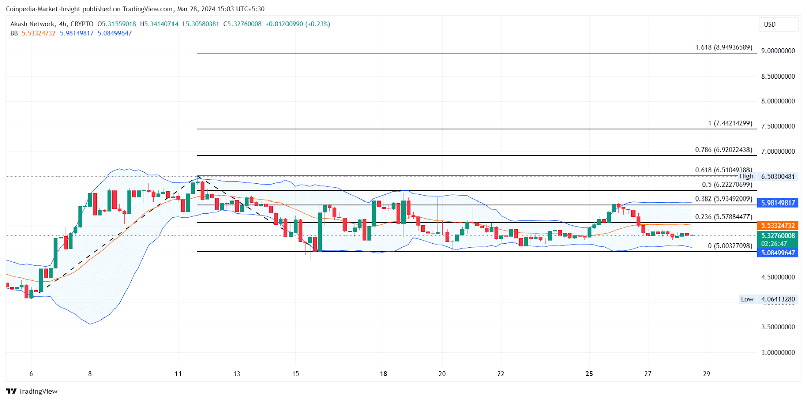 Akash Network (AKT) With newly formed all-time highs, AKT | 区块king on  Binance Square