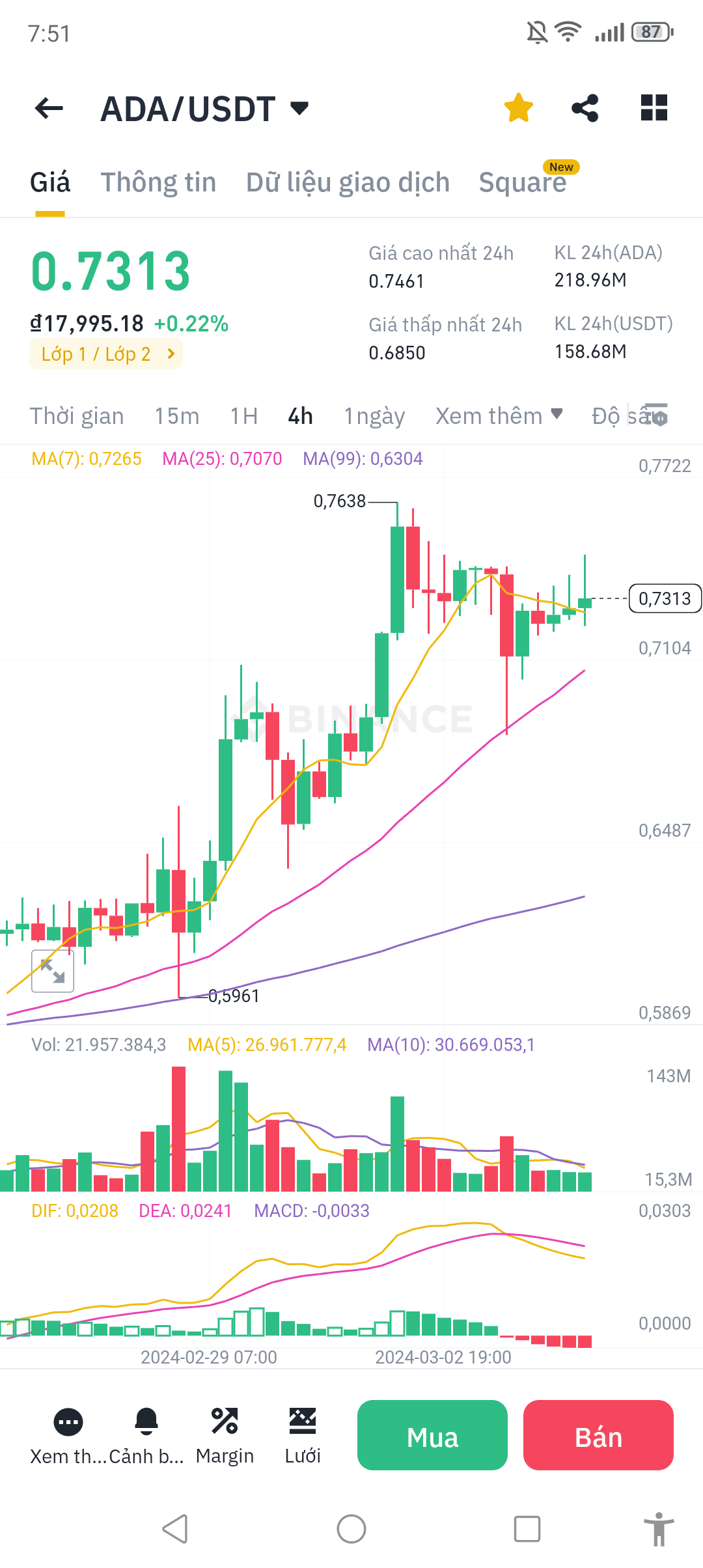 ADA/USDT chart analysis March 4, 2024 1. General index: Cur ...