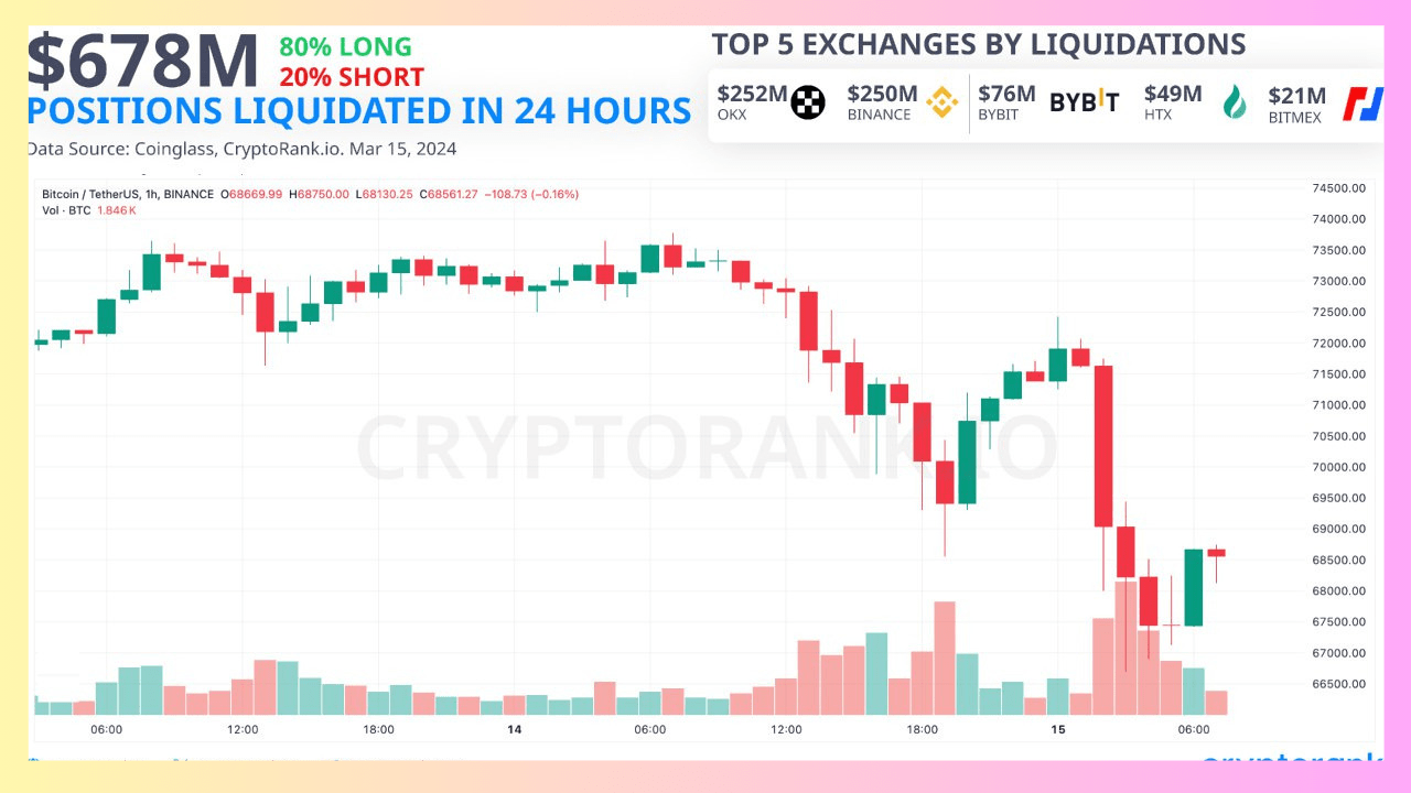 Will Bitcoin Dump 50k Before Halving | Techandtips123 on Binance Square