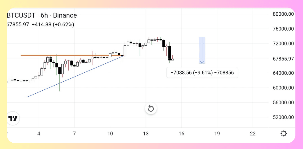 Will Bitcoin Dump 50k Before Halving | Techandtips123 on Binance Square