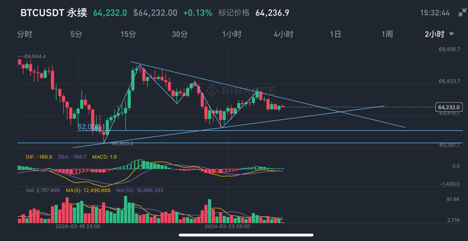$BTC [Trading Notes] 2-hour analysis It was bearish in the | clementine ...