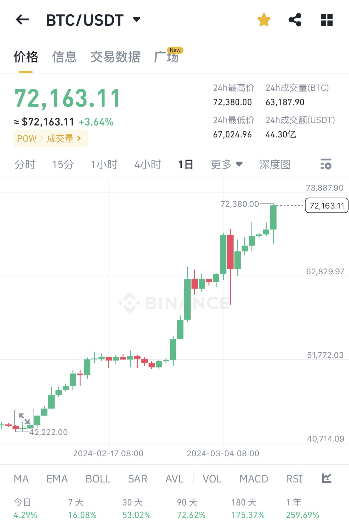 Bitcoin broke through $72,380, and someone sold 800 BTC at $4,000 | 初晓链Lola  on Binance Square
