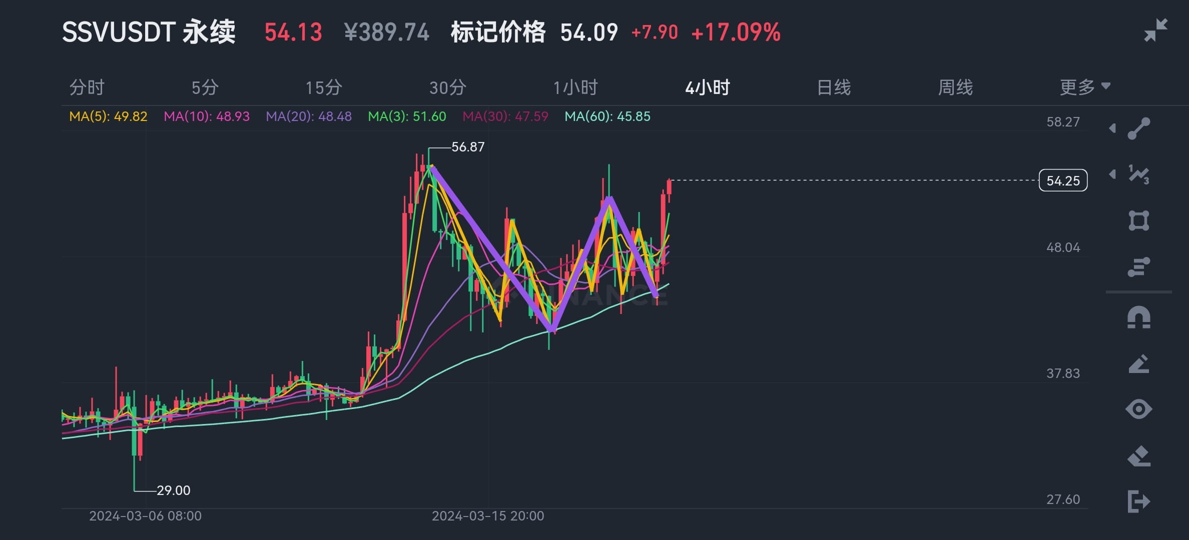 $SSV 今晚复盘看了一下,我发现SSV才是真正的龙头。四小时中枢已经突破,如果比特币站稳,可能随时出现新高。这玩意,涨 | 辣姜 en ...