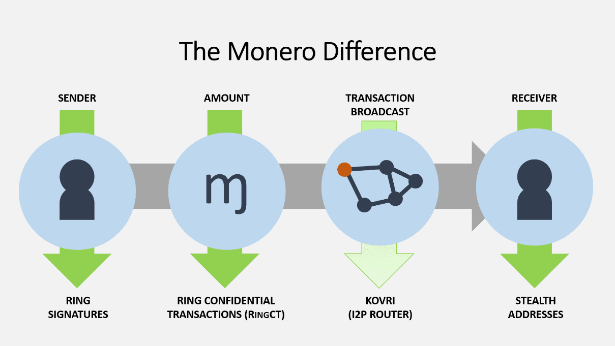 Monero vs. ZCash vs. Dash – Vergleich der vertraulichsten Blockchains |  SimpleCryptoNews auf Binance Square