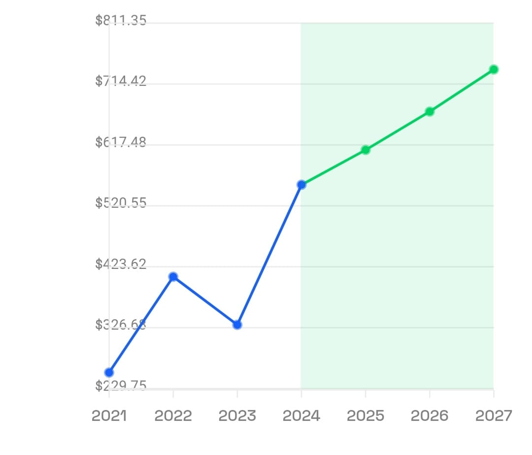 BNB BNB Price Forecast For 2024 2025 2026 2027 Curious bnb-bnb-price-forecast-for-2024-2025-2026-2027-curious