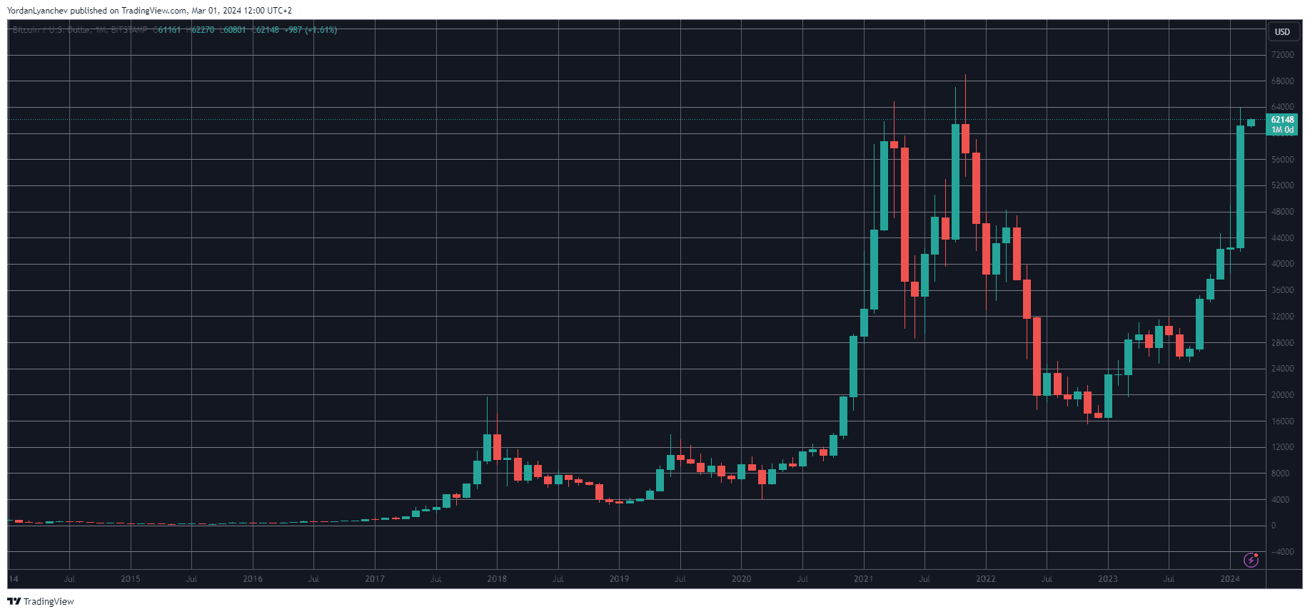 Opinion: Bitcoin hits its biggest monthly gain in history, speculating on  imminent “God Candle” | Binance News on Binance Square