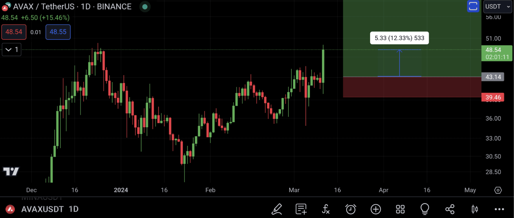 Closed 25 Position On AVAX Here Rest Will Be Closed Above Crypto closed-25-position-on-avax-here-rest-will-be-closed-above-crypto