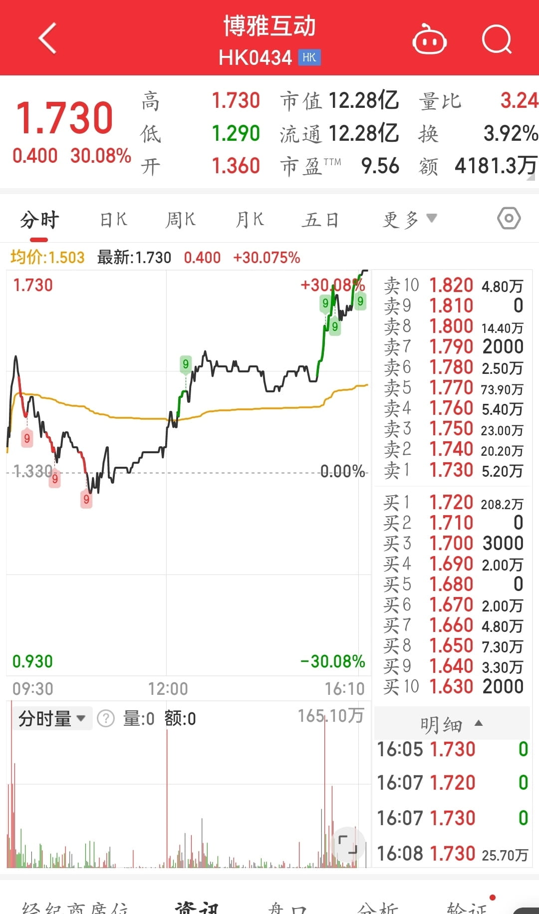 这个市场太疯狂，这个世界太疯狂！ 港股上市公司开始购买BTC，ETH等加密资产，受消息面影响，股票大涨30.08% | 梧桐Pro على  Binance Square
